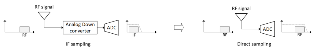 direct RF sampling