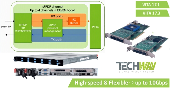sfpdp pcie I/O FPGA card and sfpdp data recording and playback