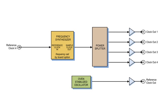 Clock Sync & Distribution