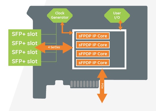 raven sfpdp pcie block diagramm