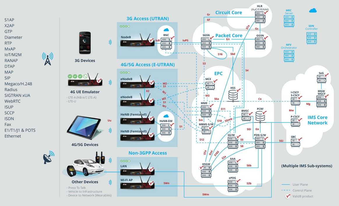 Valid8 emulate any interface in the network